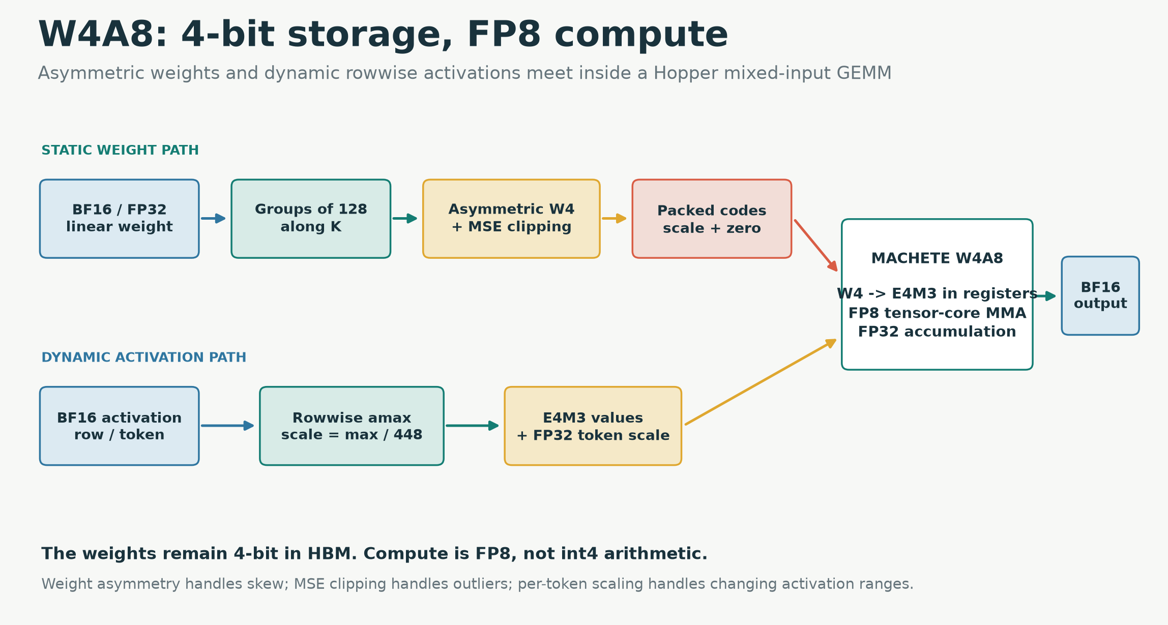 W4A8 pipeline: asymmetric 4-bit weights and dynamic rowwise FP8 activations enter a Hopper mixed-input GEMM